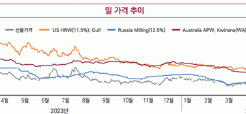 Global Grain Prices Continue to Decline in Q3: Opportunities and Challenges for Farmers
