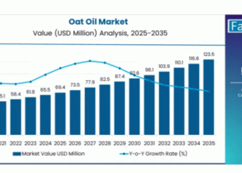Beyond the Kernel: The High-Value Future of Oats in the Booming Plant-Based Oil Market