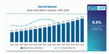 Beyond the Kernel: The High-Value Future of Oats in the Booming Plant-Based Oil Market