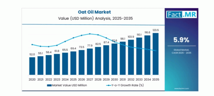 Beyond the Kernel: The High-Value Future of Oats in the Booming Plant-Based Oil Market